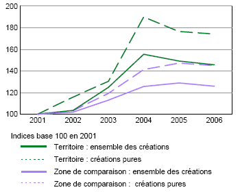 Évolution des créations d'entreprises