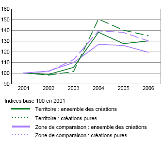 Évolution des créations d'établissements