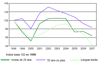 Évolution du nombre de DEFM selon l'âge