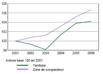 Évolution du nombre d'entreprises