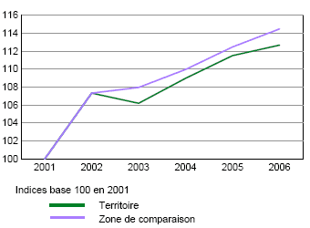 Évolution du nombre d'établissements