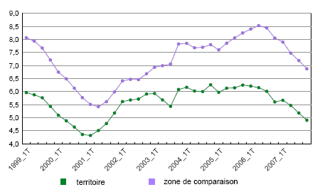 Évolution du taux de chômage trimestriel