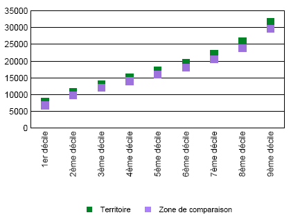 Ménages : distribution des revenus déclarés en euros par unité de consommation en 2005