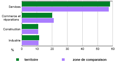 Répartition des établissements actifs par secteur d'activité au 31 déc. 2005