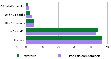 Répartition des établissements actifs par tranche d'effectif salarié au 31 déc. 2005