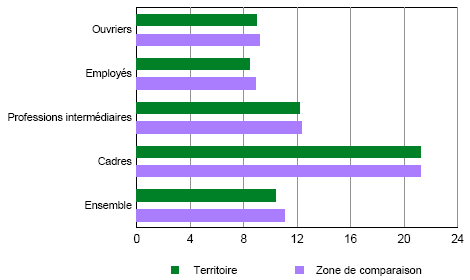 Salaire net horaire moyen (en euros) des salariés à temps complet selon la CS en 2005