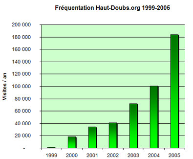 Fréquentation du portail du Haut-Doubs 1999-2005
